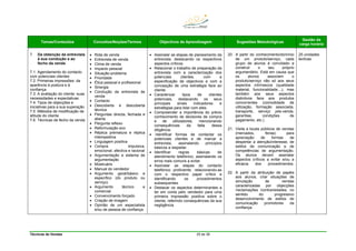Técnicas de Vendas 25 de 38
Temas/Conteúdos Conceitos/Noções/Termos Objectivos de Aprendizagem Sugestões Metodológicas
Gestão da
carga horária
7. Da obtenção da entrevista
à sua condução e ao
fecho da venda
7.1. Agendamento do contacto
com potenciais clientes
7.2. Primeiras impressões: da
aparência à postura e à
confiança
7.3. A avaliação do cliente: suas
necessidades e expectativas
7.4. Tipos de objecções e
iniciativas para a sua superação
7.5 Métodos de modificação de
atitude do cliente
7.6. Técnicas de fecho da venda
• Rota de venda
• Entrevista de venda
• Clima de venda
• Impacto pessoal
• Situação-problema
• Prioridade
• Ética pessoal e profissional
• Sinergia
• Condução da entrevista de
venda
• Contacto
• Descoberta e descoberta
técnica
• Perguntas directa, fechada e
aberta
• Pergunta reflexo
• Reformulação eco
• Réplica prematura e réplica
intempestiva
• Linguagem positiva
• Compra impulsiva,
emocional, afectiva e racional
• Argumentação e sistema de
argumentação
• Mostruário
• Manual do vendedor
• Argumento geral/básico e
específico (do produto ou
serviço)
• Argumento técnico e
comercial
• Convencimento forçado
• Criação de imagem
• Opinião de um especialista
e/ou de pessoa de confiança
• Assinalar as etapas de planeamento da
entrevista, destacando os respectivos
aspectos críticos.
• Relacionar o trabalho de preparação da
entrevista com a caracterização dos
potenciais clientes, com a
especificação de objectivos e com a
concepção de uma estratégia face ao
cliente.
• Caracterizar tipos de clientes
potenciais, destacando os seus
principais sinais indicadores e
estratégias para lidar com eles.
• Compreender a importância do prévio
conhecimento de decisores de compra
e de utilizadores, mencionando
consequências da falta dessa
diligência.
• Identificar formas de contactar os
potenciais clientes e de marcar a
entrevista, assinalando princípios
básicos a respeitar.
• Identificar regras básicas de
atendimento telefónico, assinalando os
erros mais comuns a evitar.
• Assinalar as etapas do contacto
telefónico proficiente, relacionando-as
com o respectivo papel crítico e
identificando os procedimentos
subsequentes.
• Destacar os aspectos determinantes a
ter em conta pelo vendedor para uma
primeira impressão positiva sobre o
cliente, referindo consequências da sua
negligência.
20. A partir do conhecimento/domínio
de um produto/serviço, cada
grupo de alunos é convidado a
construir o seu próprio
argumentário. Está em causa que
os alunos associem o
produto/serviço não só aos seus
aspectos intrínsecos (qualidade
material, funcionalidade…), mas
também aos seus aspectos
distintivos face aos produtos
concorrentes (comodidade de
utilização, formação associada,
transporte, serviço pós-venda,
garantias, condições de
pagamento, etc.).
21. Visita a locais públicos de vendas
(mercados, feiras) para
apreciação de formas de
despertar a atenção/interesse, de
estilos de comunicação e de
competências de argumentação.
Os alunos devem assinalar
aspectos críticos a evitar e/ou a
eficácia dos procedimentos.
22. A partir da atribuição de papéis
aos alunos, criar situações de
simulação de vendas
caracterizadas por objecções
/reclamações /contrariedades, no
sentido do progressivo
desenvolvimento de estilos de
comunicação promotores da
confiança.
25 unidades
lectivas
 