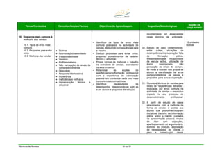 Técnicas de Vendas 30 de 38
Temas/Conteúdos Conceitos/Noções/Termos Objectivos de Aprendizagem Sugestões Metodológicas
Gestão da
carga horária
10. Dos erros mais comuns à
melhoria das vendas
10.1. Tipos de erros mais
comuns.
10.2. Propostas para evitar
erros
10.3. Melhoria das vendas
• Rotinas
• Acomodação/passividade
• Irresponsabilidade
• Laxismo
• Profissionalismo
• Não percepção de sinais de
compra/encomenda
• Desculpas
• Resposta intempestiva
• Incoerência
• Ineficiência e ineficácia
• Impreparação técnica e
atitudinal
• Identificar os tipos de erros mais
comuns praticados na actividade de
vendas, deduzindo consequências para
a mesma.
• Deduzir propostas para evitar erros,
propondo procedimentos de carácter
técnico e atitudinal.
• Propor formas de melhorar o trabalho
na actividade de vendas, assinalando
os seus impactos.
• Relacionar as acções de
aperfeiçoamento/formação profissional
com a importância da valorização
pessoal em contextos cada vez mais
concorrenciais/competitivos.
• Identificar necessidades de
desempenho, relacionando-as com as
suas causas e propostas de solução.
recomendada por especialistas
neste domínio de actividade.
30. Estudo de caso contemplando,
entre outras, situações de
incompetência/impreparação, falta
de formação prévia,
irresponsabilidade, incapacidade
de escuta activa, utilização de
léxico inapropriado, não
percepção de sinais de compra,
de modo a suscitar nos grupos de
alunos a identificação de erros
comprometedores da venda e
propostas para a sua superação.
31. Convite a técnicos de vendas para
relato de “experiências falhadas”,
motivadas por erros comuns na
actividade de vendas e respectivo
impacto no seu processo de
desenvolvimento profissional.
32. A partir de estudo de casos
relacionados com a melhoria da
forma de vender, é pedido aos
alunos que proponham/sugiram
iniciativas (recolha de informação
prévia sobre o cliente, cuidados
na apresentação pessoal, modos
de lidar com objecções,
aperfeiçoamento do argumentário,
domínio do produto, exploração
de necessidades do cliente…)
para a consecução dessa
12 unidades
lectivas
 