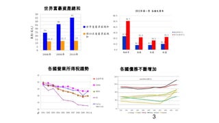 各國營業所得稅趨勢
20
23
26
29
32
35
2001 2002 2003 2004 2005 2006 2007 2008 2009 2010 年
%
全球平均
ASPAC
OECD
EU
Latin
American
3
24
36
45
1312.712.2
0
5
10
15
20
25
30
35
40
45
50
2008年 2009年 2010年
萬億(美元)
世界富豪資產總和
前50名富豪資產總
和
世界富豪資產總和
各國債務不斷增加
 