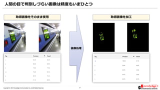 21Copyright © 2019 Knowledge Communication Co.,Ltd.All Rights Reserved.
画像処理
人間の目で判別しづらい画像は精度もいまひとつ
取得画像をそのまま使用 取得画像を加工
 