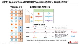 22Copyright © 2019 Knowledge Communication Co.,Ltd.All Rights Reserved.
(参考) Custom Visionの精度指標/Precision(適合率)、Recall(再現率)
https://azure-recipe.kc-cloud.jp/2017/12/custom_vision_2017adcal/
Precision
Recall
 