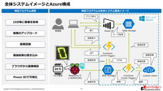 23Copyright © 2019 Knowledge Communication Co.,Ltd.All Rights Reserved.
検証プログラム過程 検証プログラムの全体システム構成イメージ
全体システムイメージとAzure構成
Functions
(HTTP Trigger)
Functions
(Timer Trigger)
Custom Vision
推論結果
Power BI
Blob Storage
Table Storage
Raspberry Pi
(+SORACOM)
24 ℃
管理者
7セグ数字
データ取得
グラフ表示
開く
GET
推論結果
画像画像送信 画像
画像表示
10分毎に画像を取得
画像のアップロード
画像認識
推論結果の書き込み
Power BIで可視化
ブラウザから画像確認
画像認識
HTML画像取得
 