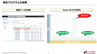 26Copyright © 2019 Knowledge Communication Co.,Ltd.All Rights Reserved.
画像データの収集
扉開閉時
時間軸（10分間隔）
湿
度
0
1
2
3
4
5
6
7
8
9
10
Power BIでの可視化
湿度安定状態 湿度安定状態
検証プログラムの結果
 