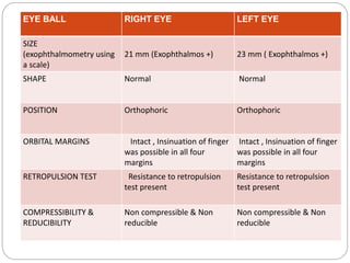 EYE BALL RIGHT EYE LEFT EYE
SIZE
(exophthalmometry using
a scale)
21 mm (Exophthalmos +) 23 mm ( Exophthalmos +)
SHAPE Normal Normal
POSITION Orthophoric Orthophoric
ORBITAL MARGINS Intact , Insinuation of finger
was possible in all four
margins
Intact , Insinuation of finger
was possible in all four
margins
RETROPULSION TEST Resistance to retropulsion
test present
Resistance to retropulsion
test present
COMPRESSIBILITY &
REDUCIBILITY
Non compressible & Non
reducible
Non compressible & Non
reducible
 