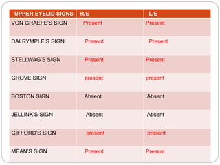 UPPER EYELID SIGNS R/E L/E
VON GRAEFE’S SIGN Present Present
DALRYMPLE’S SIGN Present Present
STELLWAG’S SIGN Present Present
GROVE SIGN present present
BOSTON SIGN Absent Absent
JELLINK’S SIGN Absent Absent
GIFFORD’S SIGN present present
MEAN’S SIGN Present Present
 