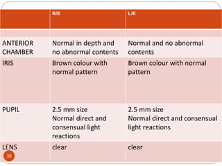 R/E L/E
ANTERIOR
CHAMBER
Normal in depth and
no abnormal contents
Normal and no abnormal
contents
IRIS Brown colour with
normal pattern
Brown colour with normal
pattern
PUPIL 2.5 mm size
Normal direct and
consensual light
reactions
2.5 mm size
Normal direct and consensual
light reactions
LENS clear clear
39
 