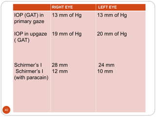 40
RIGHT EYE LEFT EYE
IOP (GAT) in
primary gaze
IOP in upgaze
( GAT)
Schirmer’s I
Schirmer’s I
(with paracain)
13 mm of Hg
19 mm of Hg
28 mm
12 mm
13 mm of Hg
20 mm of Hg
24 mm
10 mm
 