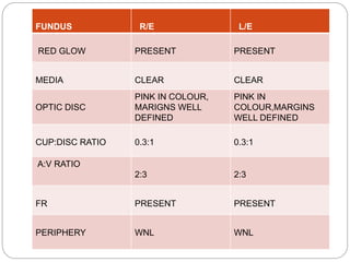 FUNDUS R/E L/E
RED GLOW PRESENT PRESENT
MEDIA CLEAR CLEAR
OPTIC DISC
PINK IN COLOUR,
MARIGNS WELL
DEFINED
PINK IN
COLOUR,MARGINS
WELL DEFINED
CUP:DISC RATIO 0.3:1 0.3:1
A:V RATIO
2:3 2:3
FR PRESENT PRESENT
PERIPHERY WNL WNL
 