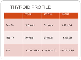 THYROID PROFILE
22/9/16 15/12/16 20/5/17
Free T 3 13.3 pg/ml 7.21 pg/ml 6.20 pg/ml
Free T 4 5.09 ng/dl 2.33 ng/dl 1.36 ng/dl
TSH < 0.015 ml IU/L < 0.015 ml IU/L < 0.015 ml IU/L
 
