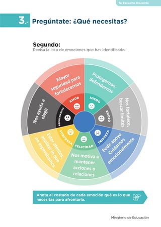 Te Escucho Docente
Ministerio de Educación
Segundo:
Revisa la lista de emociones que has identificado.
Anota al costado de cada emoción qué es lo que
necesitas para afrontarla.
Pregúntate: ¿Qué necesitas?
3.-
 