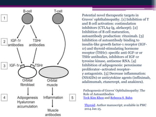 Potential novel therapeutic targets in
Graves’ ophthalmopathy. [1] Inhibition of T
and B cell activation: costimulation
inhibitors (CTLA4-Ig, alefacept). [2]
Inhibition of B cell maturation,
autoantibody production: rituximab. [3]
Inhibition of autoantibody binding to
insulin-like growth factor-1 receptor (IGF-
1r) and thyroid-stimulating hormone
receptor (TSHr): specific anti-IGF-1r or
TSHr antibodies, inhibitors of IGF-1r
tyrosine kinase, antisense RNA. [4]
Inhibition of adipogenesis: peroxisome
proliferator–activated receptor-
γ antagonists. [5] Decrease inflammation:
(NSAIDs) or anticytokine agents (infliximab,
adalimumab, etanercept, and anakinra).
Pathogenesis of Graves’ Ophthalmopathy: The
Role of Autoantibodies
Teck Kim Khoo and Rebecca S. Bahn
Thyroid. Author manuscript; available in PMC
2014 Jan 25.
 
