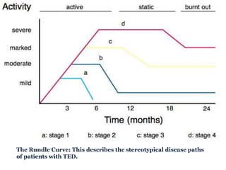 The Rundle Curve: This describes the stereotypical disease paths
of patients with TED.
 