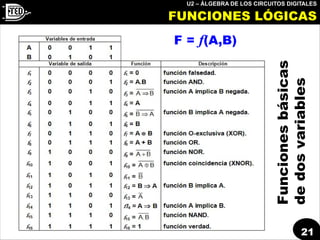 U2 – ÁLGEBRA DE LOS CIRCUITOS DIGITALES
21
Funcionesbásicas
dedosvariables
F = f(A,B)
FUNCIONES LÓGICAS
 