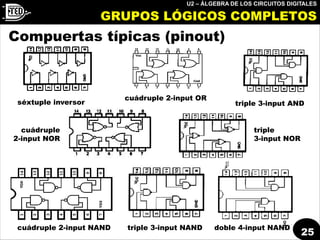 U2 – ÁLGEBRA DE LOS CIRCUITOS DIGITALES
25
Compuertas típicas (pinout)
séxtuple inversor
cuádruple 2-input OR
triple 3-input AND
cuádruple
2-input NOR
triple
3-input NOR
cuádruple 2-input NAND triple 3-input NAND doble 4-input NAND
GRUPOS LÓGICOS COMPLETOS
 