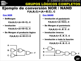 U2 – ÁLGEBRA DE LOS CIRCUITOS DIGITALES
27
Ejemplo de conversión NOR / NAND
Con NOR
• DeMorgan
• Involución
• De Morgan al producto lógico
Con NAND
• Involución al paréntesis
• De Morgan al paréntesis
• Involución inversa
• Involución a toda la función
F(A,B,C)=(A +B.C) . C
F(A,B,C)=(A +B+C) . C
F(A,B,C)=(A +B+C) . C
F(A,B,C)= A +B+C+C
A
B
C
F
F(A,B,C)=(A +B.C) . C
F(A,B,C)= A . B . C . C
F(A,B,C)= A . B . C . C
F(A,B,C)= A . B . C . C
A
B
C
F
GRUPOS LÓGICOS COMPLETOS
 