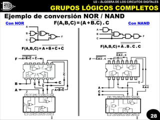 U2 – ÁLGEBRA DE LOS CIRCUITOS DIGITALES
28
GRUPOS LÓGICOS COMPLETOS
Ejemplo de conversión NOR / NAND
Con NOR Con NANDF(A,B,C)=(A +B.C) . C
F(A,B,C)= A +B+C+C
A
B
C
F
F(A,B,C)= A . B . C . C
A
B
C
F
B C
A
F
B
C
C
A+B+C
A+B+C + C
B
C
A
F
A
A.B.C
A.B.C . C
A.B.C . C
C
 