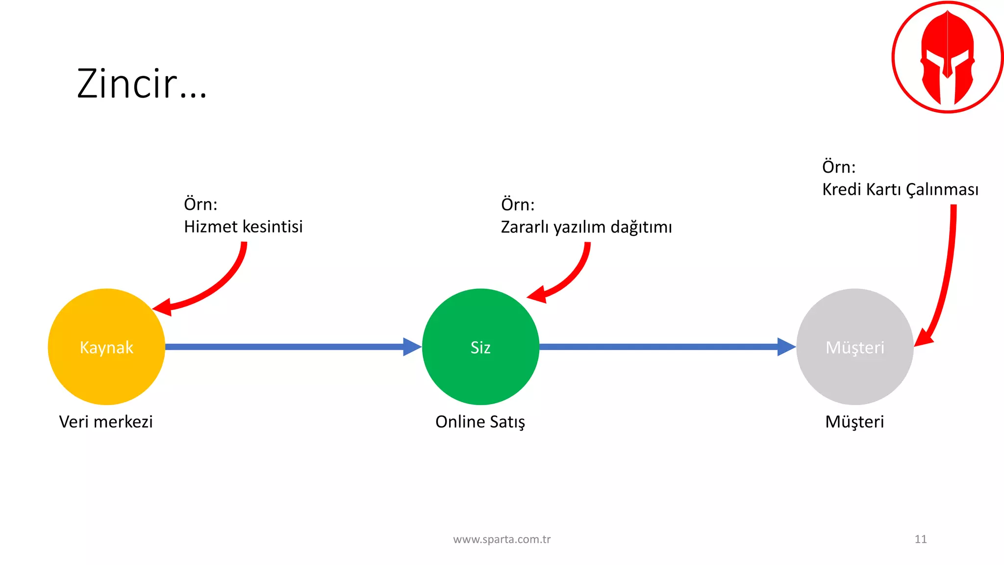 Zincir…
www.sparta.com.tr 11
Kaynak Siz Müşteri
Veri	merkezi Online	Satış Müşteri
Örn:	
Hizmet	kesintisi
Örn:	
Zararlı	yazılım	dağıtımı
Örn:	
Kredi	Kartı	Çalınması
 