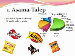  Azerbaycan Piyasasındaki Talep
 Mevcut Firmalar ve satışları
Yüzdele
r, Lays,
55, 55%
Yüzdele
r,
Dorıtos,
6, 6%
Yüzdele
r,
Chipsim
, 25,
25%
Yüzdele
r,
Adazu,
8, 8%
Yüzdele
r, Digər,
6, 6%
Chart Title
Lays
Dorıtos
Chipsim
Adazu
Digər
 