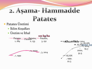  Patates Üretimi
 İklim Koşulları
 Üretim ve İthal
, 1, 1991
, 2, 2000
, 3, 2014
Patates,
1, 189
Patates,
2, 133
Patates,
3, 152
Patates
ALAN
, 1991,
22.3
ALAN
,
2000,
52.5
ALAN
, 2014,
61.7
Chart Title1991 2000 2014
 