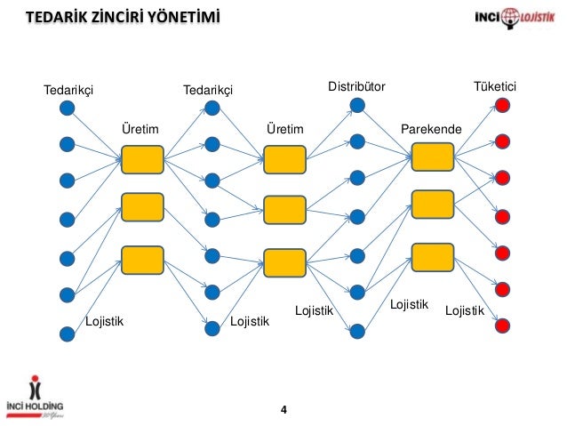 Lojistik Tedarik Lojistik Tedarik