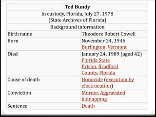 Who
Ted Bundy
In custody, Florida, July 27, 1978
(State Archives of Florida)
Background information
Birth name Theodore Robert Cowell
Born November 24, 1946
Burlington, Vermont
Died January 24, 1989 (aged 42)
Florida State
Prison, Bradford
County, Florida
Cause of death Homicide (execution by
electrocution)
Conviction Murder, Aggravated
kidnapping
Sentence Death
 