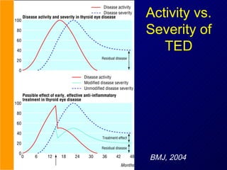 Activity vs. Severity of TED BMJ, 2004 