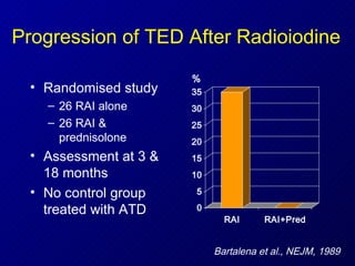 Progression of TED After Radioiodine Randomised study 26 RAI alone 26 RAI & prednisolone Assessment at 3 & 18 months No control group treated with ATD % Bartalena et al., NEJM, 1989 