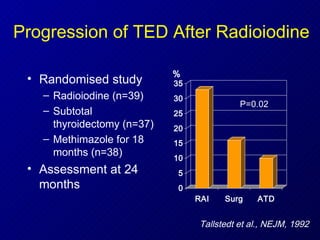 Progression of TED After Radioiodine Randomised study Radioiodine (n=39) Subtotal thyroidectomy (n=37) Methimazole for 18 months (n=38) Assessment at 24 months % P=0.02 Tallstedt et al., NEJM, 1992 