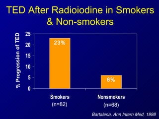 TED After Radioiodine in Smokers & Non-smokers Bartalena, Ann Intern Med, 1998 % Progression of TED (n=82) (n=68) 23% 6% 