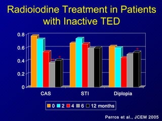 Radioiodine Treatment in Patients with Inactive TED * * * Perros et al., JCEM 2005 
