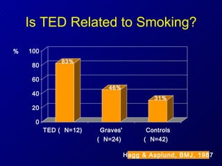 Is TED Related to Smoking? % Hagg & Asplund, BMJ, 1987 83% 46% 31% 