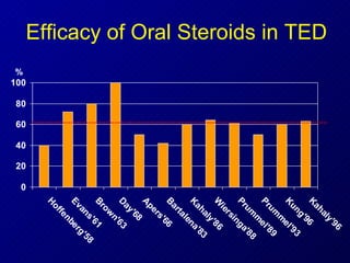 Efficacy of Oral Steroids in TED % 