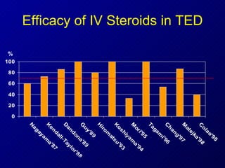 Efficacy of IV Steroids in TED % 
