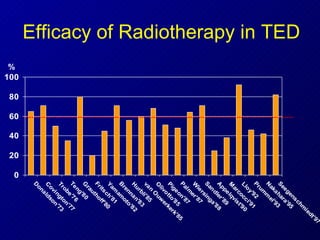 Efficacy of Radiotherapy in TED % 