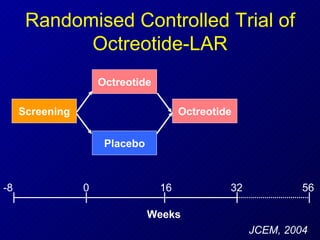 Randomised Controlled Trial of Octreotide-LAR JCEM, 2004 -8 Octreotide Placebo Octreotide Screening 0 16 32 Weeks 56 