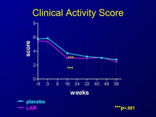 Clinical Activity Score placebo LAR *** *** ***p <.001 