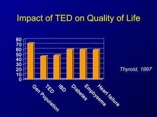 Impact of TED on Quality of Life Thyroid, 1997 