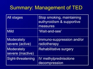 Summary: Management of TED Stop smoking, maintaining euthyroidism & supportive measures All stages IV methylprednisolone decompression Sight-threatening  Rehabilitative surgery Moderately severe (inactive) Immuno-suppression and/or radiotherapy Moderately severe (active) ‘ Wait-and-see’ Mild 