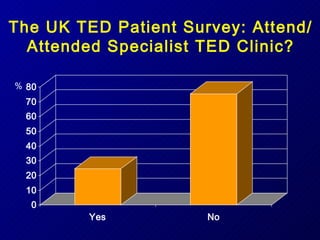 The UK TED Patient Survey: Attend/Attended Specialist TED Clinic? % 