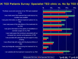 *p<0.05, ** p<0.01 The UK TED Patients Survey: Specialist TED clinic vs. No Sp TED Clinic % % % % % ** * * * 