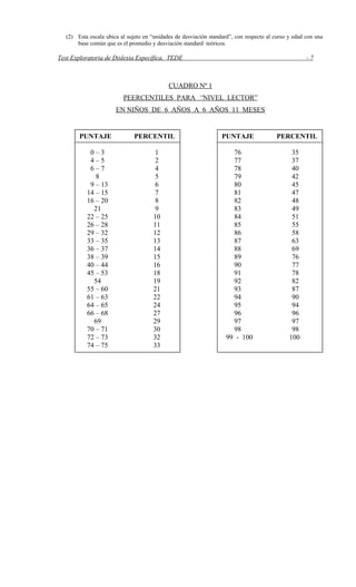 (2) Esta escala ubica al sujeto en “unidades de desviación standard”, con respecto al curso y edad con una
base común que es el promedio y desviación standard teóricos.
Test Exploratoria de Dislexia Específica, TEDE - 7
CUADRO Nº 1
PEERCENTILES PARA “NIVEL LECTOR”
EN NIÑOS DE 6 AÑOS A 6 AÑOS 11 MESES
PUNTAJE PERCENTIL
76 35
77 37
78 40
79 42
80 45
81 47
82 48
83 49
84 51
85 55
86 58
87 63
88 69
89 76
90 77
91 78
92 82
93 87
94 90
95 94
96 96
97 97
98 98
99 - 100 100
PUNTAJE PERCENTIL
0 – 3 1
4 – 5 2
6 – 7 4
8 5
9 – 13 6
14 – 15 7
16 – 20 8
21 9
22 – 25 10
26 – 28 11
29 – 32 12
33 – 35 13
36 – 37 14
38 – 39 15
40 – 44 16
45 – 53 18
54 19
55 – 60 21
61 – 63 22
64 – 65 24
66 – 68 27
69 29
70 – 71 30
72 – 73 32
74 – 75 33
 