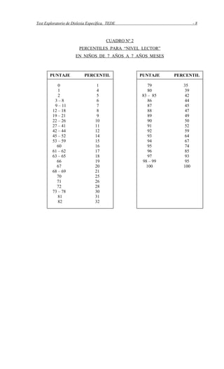 Test Exploratorio de Dislexia Específica, TEDE - 8
CUADRO Nº 2
PERCENTILES PARA “NIVEL LECTOR”
EN NIÑOS DE 7 AÑOS A 7 AÑOS MESES
PUNTAJE PERCENTIL
0 1
1 4
2 5
3 – 8 6
9 – 11 7
12 – 18 8
19 – 21 9
22 – 26 10
27 – 41 11
42 – 44 12
45 – 52 14
53 – 59 15
60 16
61 – 62 17
63 – 65 18
66 19
67 20
68 – 69 21
70 25
71 26
72 28
73 – 78 30
81 31
82 32
PUNTAJE PERCENTIL
79 35
80 39
83 – 85 42
86 44
87 45
88 47
89 49
90 50
91 52
92 59
93 64
94 67
95 74
96 85
97 93
98 – 99 95
100 100
 