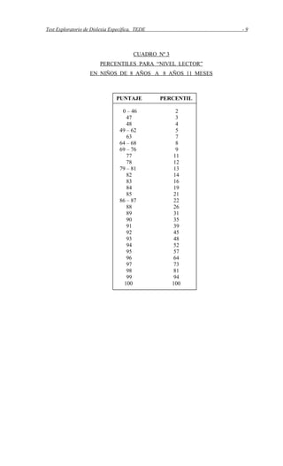 Test Exploratorio de Dislexia Específica, TEDE - 9
CUADRO Nº 3
PERCENTILES PARA “NIVEL LECTOR”
EN NIÑOS DE 8 AÑOS A 8 AÑOS 11 MESES
PUNTAJE PERCENTIL
0 – 46 2
47 3
48 4
49 – 62 5
63 7
64 – 68 8
69 – 76 9
77 11
78 12
79 – 81 13
82 14
83 16
84 19
85 21
86 – 87 22
88 26
89 31
90 35
91 39
92 45
93 48
94 52
95 57
96 64
97 73
98 81
99 94
100 100
 