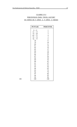 Test Exploratoria de Dislexia Específica, TEDE -10
CUADRO Nº 4
PERCENTILES PARA “NIVEL LECTOR”
EN NIÑOS DE 9 AÑOS A 9 AÑOS 11 MESES
PUNTAJE PERCENTIL
0 – 11 1
12 - 13 2
14 - 64 3
65 - 71 4
72 - 75 5
76 - 77 6
78 8
79 10
80 11
81 14
82 16
83 17
84 18
85 20
86 23
87 26
88 30
89 36
90 41
91 47
92 52
93 56
94 62
95 72
96 78
97 86
98 95
99 98
100 100 100
 