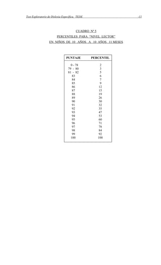 Test Exploratorio de Dislexia Específica, TEDE -11
CUADRO Nº 5
PERCENTILES PARA “NIVEL LECTOR”
EN NIÑOS DE 10 AÑOS A 10 AÑOS 11 MESES
PUNTAJE PERCENTIL
0 - 78 2
79 - 80 3
81 - 82 5
83 6
84 7
85 9
86 12
87 15
88 19
89 26
90 30
91 32
92 35
93 47
94 53
95 60
96 71
97 78
98 84
99 92
100 100
 