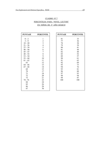 Test Exploratorio de Dislexia Específica, TEDE -13
CUADRO Nº 7
PERCENTILES PARA “NIVEL LECTOR”
EN NIÑOS DE 2º AÑO BÁSICO
PUNTAJE PERCENTIL
0 – 2 1
3 – 9 2
10 – 20 3
21 – 26 4
27 – 39 5
40 – 44 6
45 – 47 7
48 – 52 8
53 – 54 9
55 – 60 10
61 – 62 11
63 12
64 – 66 13
67 – 68 14
69 15
70 17
71 18
72 20
73 21
74 - 76 22
84 24
85 26
86 28
87 30
PUNTAJE PERCENTIL
81 33
77 36
78 38
79 39
80 41
81 44
82 48
83 52
89 57
90 61
91 63
92 69
93 73
94 76
95 81
96 88
97 93
98 94
99 97
100 100
 