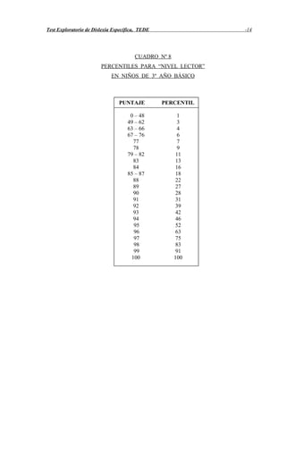 Test Exploratorio de Dislexia Específica, TEDE -14
CUADRO Nº 8
PERCENTILES PARA “NIVEL LECTOR”
EN NIÑOS DE 3º AÑO BÁSICO
PUNTAJE PERCENTIL
0 – 48 1
49 – 62 3
63 – 66 4
67 – 76 6
77 7
78 9
79 – 82 11
83 13
84 16
85 – 87 18
88 22
89 27
90 28
91 31
92 39
93 42
94 46
95 52
96 63
97 75
98 83
99 91
100 100
 