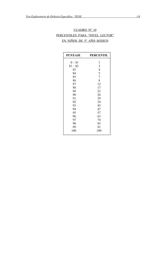 Test Exploratorio de Dislexia Específica, TEDE -16
CUADRO Nº 10
PERCENTILES PARA “NIVEL LECTOR”
EN NIÑOS DE 5º AÑO BÁSICO
PUNTAJE PERCENTIL
0 – 81 1
81 – 82 2
83 4
84 5
85 7
86 8
87 12
88 17
89 23
90 26
91 29
92 34
93 43
94 47
95 57
96 63
97 74
98 83
99 91
100 100
 