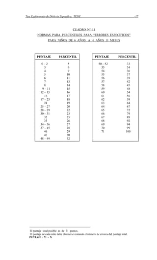Test Exploratorio de Dislexia Específica, TEDE -17
CUADRO Nº 11
NORMAS PARA PERCENTILES PARA “ERRORES ESPECÍFICOS”
PARA NIÑOS DE 6 AÑOS A 6 AÑOS 11 MESES
El puntaje total posible es de 71 puntos.
El puntaje de cada niño debe obtenerse restando el número de errores del puntaje total.
PUNTAJE : 71 - X
PUNTAJE PERCENTIL
50 – 52 33
53 34
54 36
55 37
56 39
57 42
58 45
59 48
60 54
61 56
62 59
63 64
64 67
65 72
66 79
67 89
68 92
69 94
70 99
71 100
PUNTAJE PERCENTIL
0 – 2 5
3 6
4 9
5 10
6 11
7 13
8 14
9 – 11 15
12 – 15 16
16 17
17 – 23 18
24 19
25 – 27 20
28 – 29 22
30 – 31 23
32 25
33 26
34 – 36 27
37 – 45 28
46 29
47 30
48 – 49 32
 