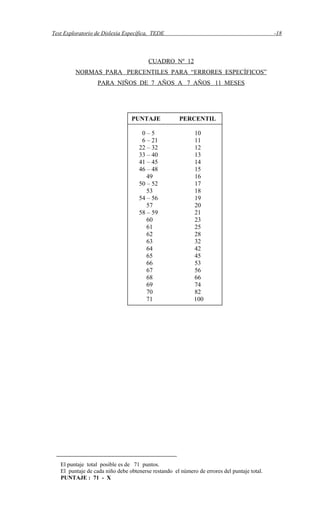 Test Exploratorio de Dislexia Específica, TEDE -18
CUADRO Nº 12
NORMAS PARA PERCENTILES PARA “ERRORES ESPECÍFICOS”
PARA NIÑOS DE 7 AÑOS A 7 AÑOS 11 MESES
El puntaje total posible es de 71 puntos.
El puntaje de cada niño debe obtenerse restando el número de errores del puntaje total.
PUNTAJE : 71 - X
PUNTAJE PERCENTIL
0 – 5 10
6 – 21 11
22 – 32 12
33 – 40 13
41 – 45 14
46 – 48 15
49 16
50 – 52 17
53 18
54 – 56 19
57 20
58 – 59 21
60 23
61 25
62 28
63 32
64 42
65 45
66 53
67 56
68 66
69 74
70 82
71 100
 